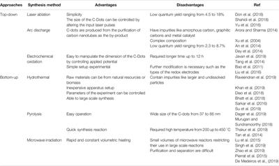 A Review on Multifunctional Carbon-Dots Synthesized From Biomass Waste: Design/ Fabrication, Characterization and Applications